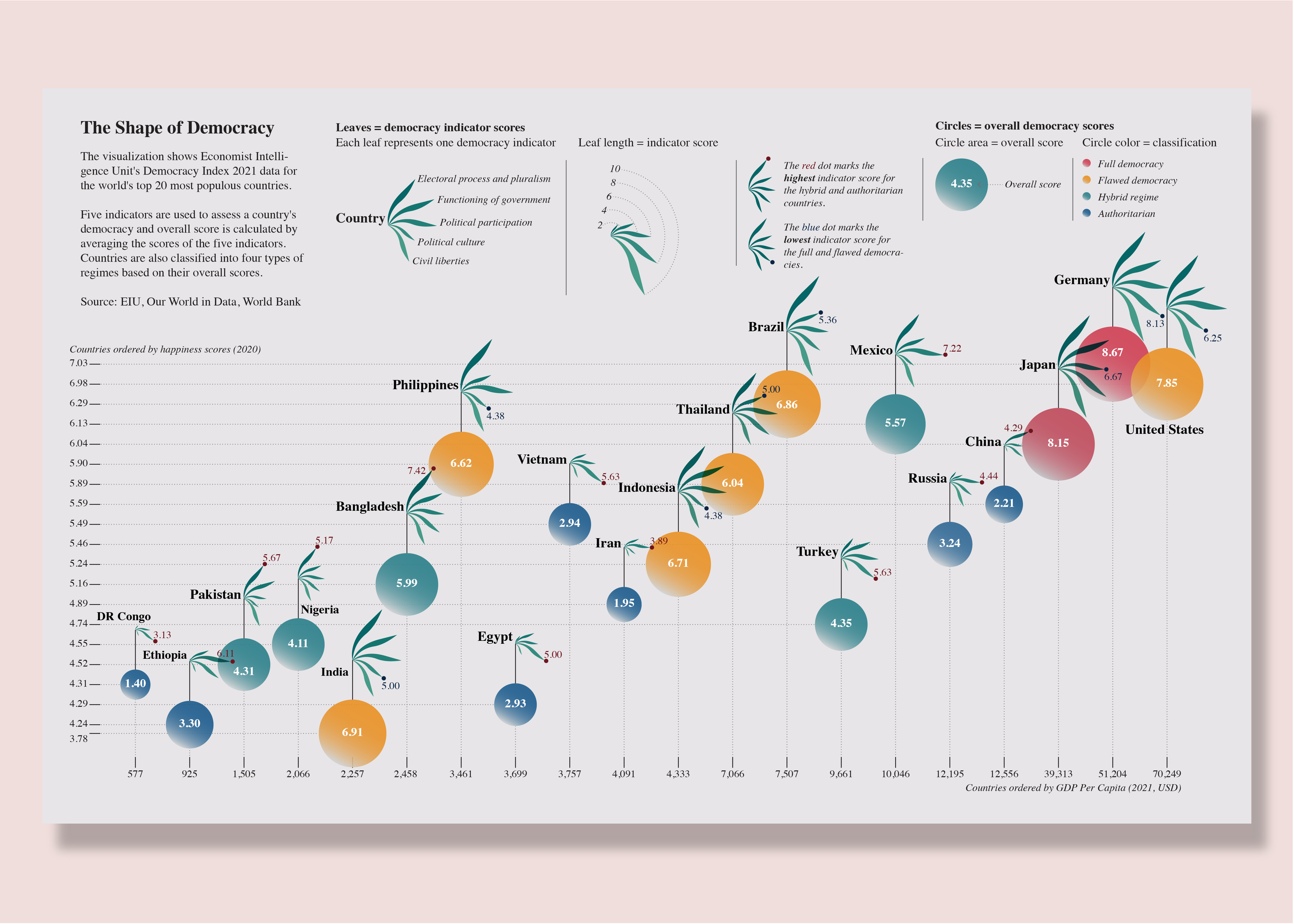 Infographic of Economist Intelligence Unit's Democracy Index 2021, where data was represented by glyph. Data from the eiu.com, https://www.eiu.com/n/campaigns/democracy-index-2021/